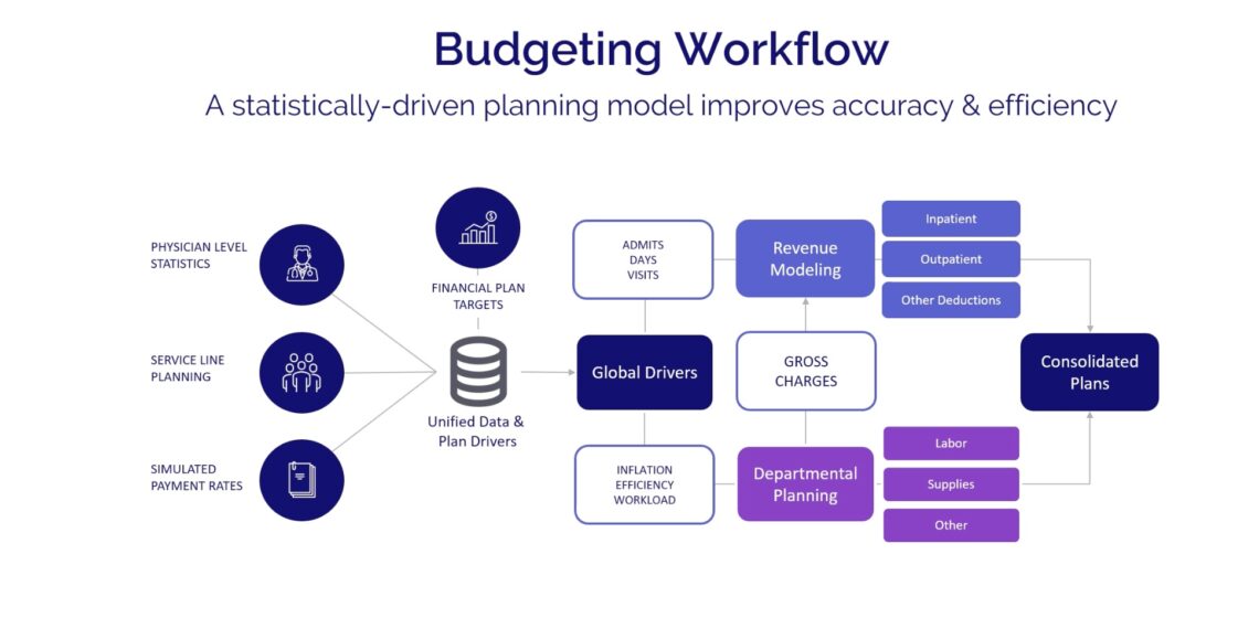 The Basics of Healthcare Budgeting and Capital BudgetingÂ